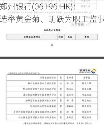 郑州银行(06196.HK)：选举黄金菊、胡跃为职工监事