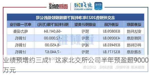 业绩预增约三成！这家北交所公司半年预盈超9000万元