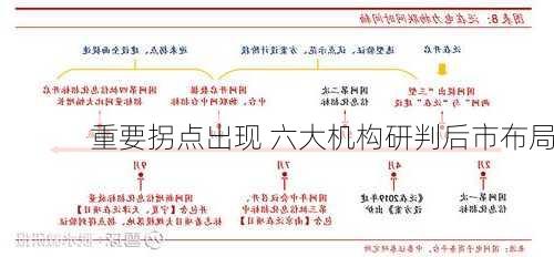 重要拐点出现 六大机构研判后市布局