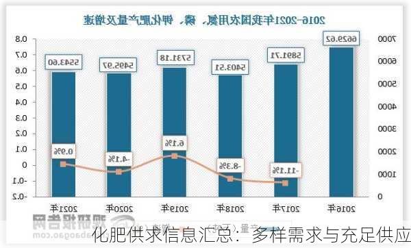 化肥供求信息汇总：多样需求与充足供应