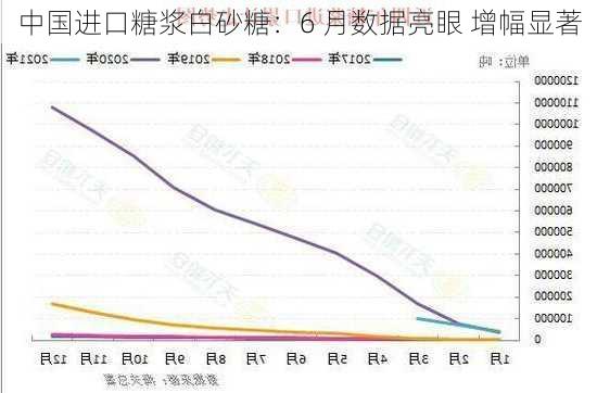 中国进口糖浆白砂糖：6 月数据亮眼 增幅显著