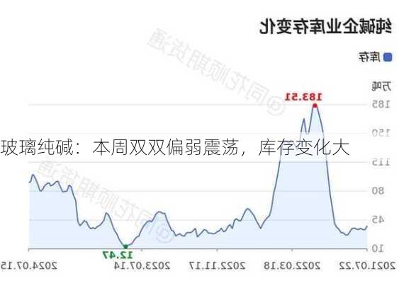 玻璃纯碱：本周双双偏弱震荡，库存变化大