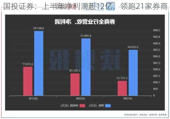 国投证券：上半年净利润超12亿，领跑21家券商