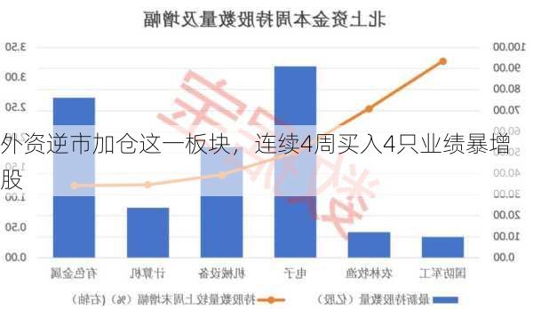 外资逆市加仓这一板块，连续4周买入4只业绩暴增股