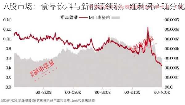 A股市场：食品饮料与新能源领涨，红利资产现分化