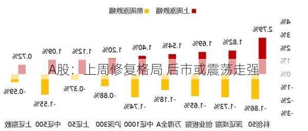 A股：上周修复格局 后市或震荡走强