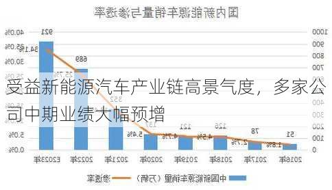 受益新能源汽车产业链高景气度，多家公司中期业绩大幅预增