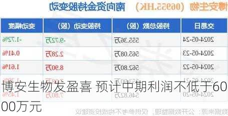 博安生物发盈喜 预计中期利润不低于6000万元