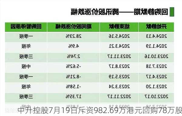 中升控股7月19日斥资982.69万港元回购78万股