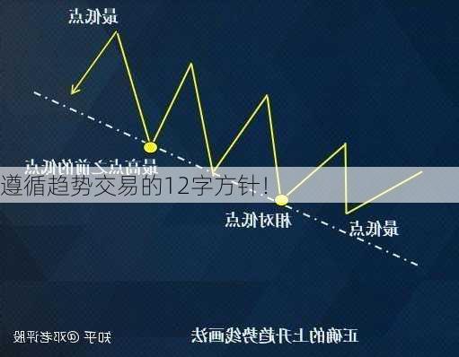 遵循趋势交易的12字方针！