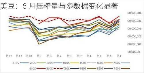 美豆：6 月压榨量与多数据变化显著