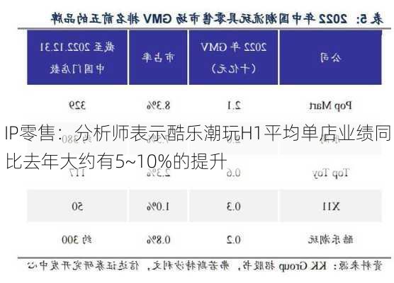 IP零售：分析师表示酷乐潮玩H1平均单店业绩同比去年大约有5~10%的提升