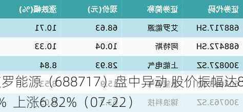 艾罗能源（688717）盘中异动 股价振幅达8.32%  上涨6.82%（07-22）