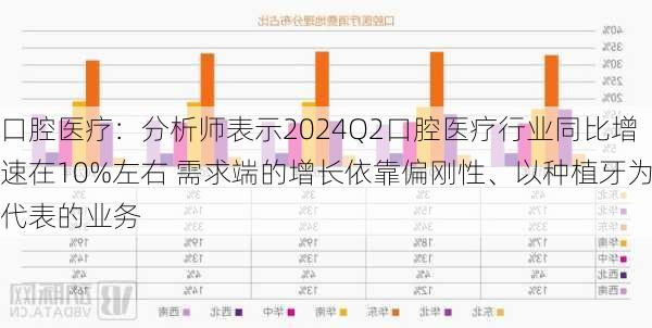 口腔医疗：分析师表示2024Q2口腔医疗行业同比增速在10%左右 需求端的增长依靠偏刚性、以种植牙为代表的业务