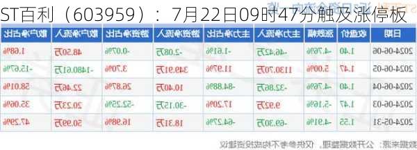 ST百利（603959）：7月22日09时47分触及涨停板