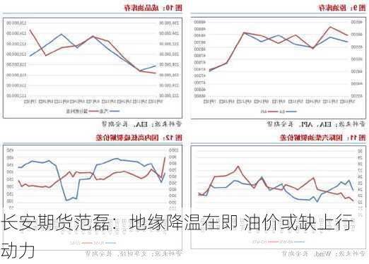 长安期货范磊：地缘降温在即 油价或缺上行动力