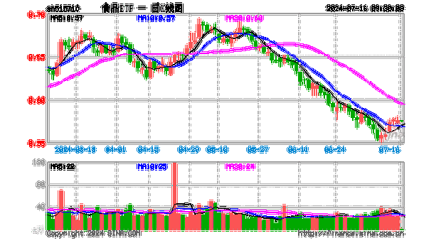 公募基金二季度重仓股出炉，食品ETF（515710）权重股备受青睐，“茅五泸汾”名列前茅！