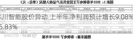 本川智能股价异动 上半年净利润预计增长9.08%―55.83%