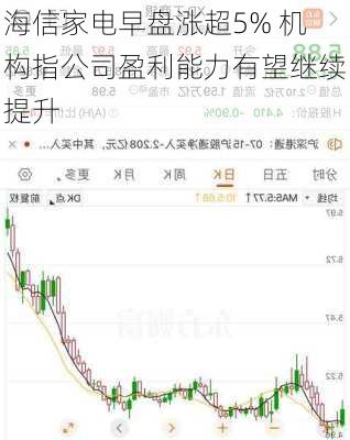 海信家电早盘涨超5% 机构指公司盈利能力有望继续提升