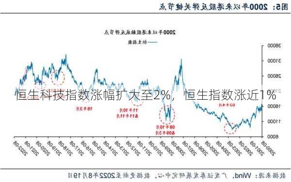 恒生科技指数涨幅扩大至2%，恒生指数涨近1%