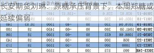 长安期货刘琳：原糖承压背景下，本周郑糖或延续偏弱