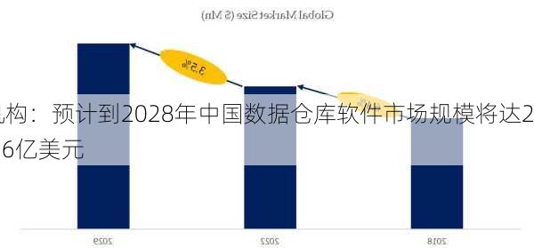 机构：预计到2028年中国数据仓库软件市场规模将达23.6亿美元