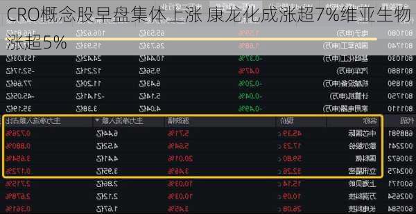 CRO概念股早盘集体上涨 康龙化成涨超7%维亚生物涨超5%