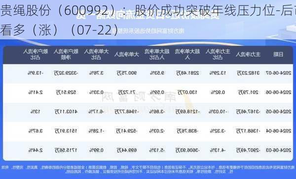 贵绳股份（600992）：股价成功突破年线压力位-后市看多（涨）（07-22）