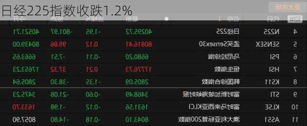 日经225指数收跌1.2%