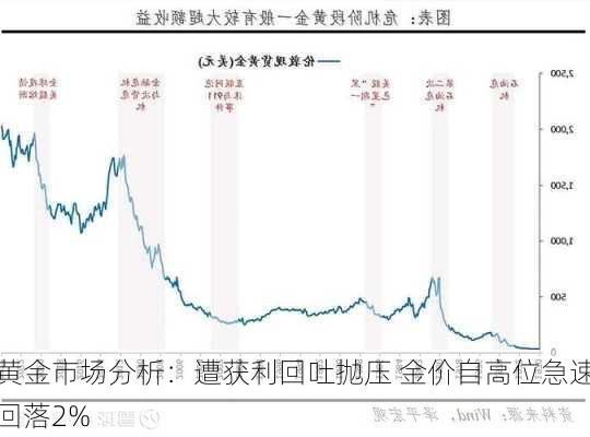 黄金市场分析：遭获利回吐抛压 金价自高位急速回落2%