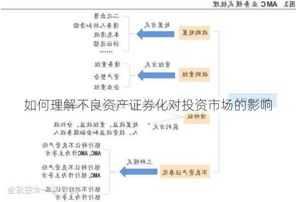 如何理解不良资产证券化对投资市场的影响