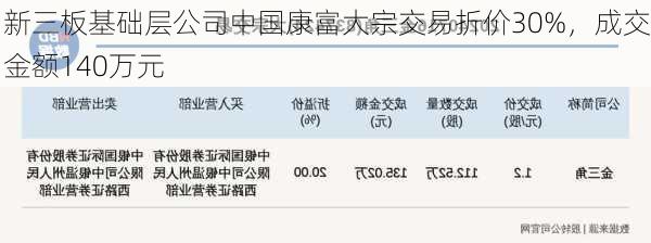 新三板基础层公司中国康富大宗交易折价30%，成交金额140万元