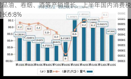 成品油、卷烟、酒等产销增长，上半年国内消费税增长6.8%