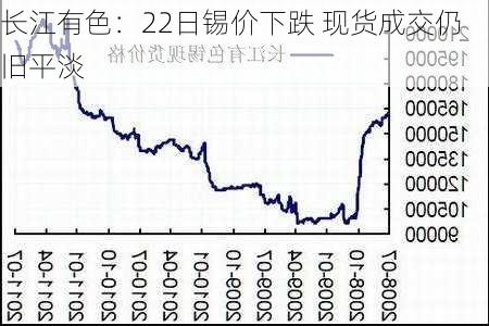 长江有色：22日锡价下跌 现货成交仍旧平淡