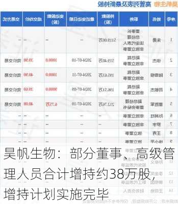 昊帆生物：部分董事、高级管理人员合计增持约38万股，增持计划实施完毕