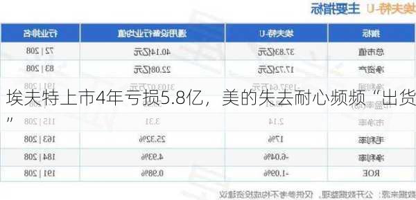 埃夫特上市4年亏损5.8亿，美的失去耐心频频“出货”