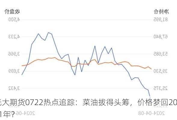 光大期货0722热点追踪：菜油拔得头筹，价格梦回2021年？