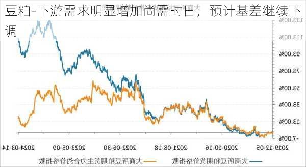 豆粕-下游需求明显增加尚需时日，预计基差继续下调