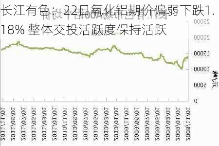 长江有色：22日氧化铝期价偏弱下跌1.18% 整体交投活跃度保持活跃