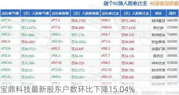 宝鼎科技最新股东户数环比下降15.04%