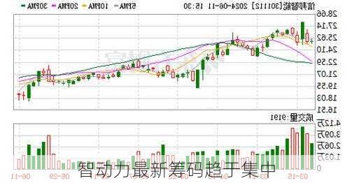 智动力最新筹码趋于集中