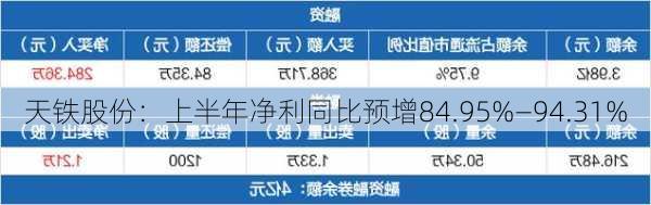 天铁股份：上半年净利同比预增84.95%―94.31%