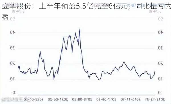 立华股份：上半年预盈5.5亿元至6亿元，同比扭亏为盈