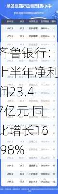 齐鲁银行：上半年净利润23.47亿元 同比增长16.98%