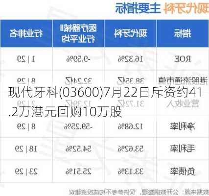 现代牙科(03600)7月22日斥资约41.2万港元回购10万股