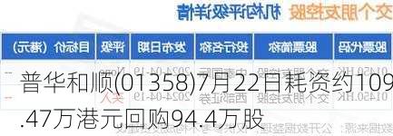 普华和顺(01358)7月22日耗资约109.47万港元回购94.4万股