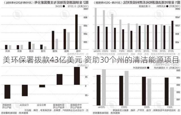 美环保署拨款43亿美元 资助30个州的清洁能源项目