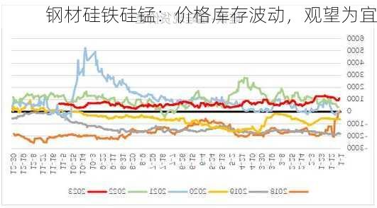 钢材硅铁硅锰：价格库存波动，观望为宜