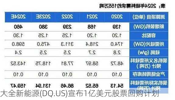 大全新能源(DQ.US)宣布1亿美元股票回购计划