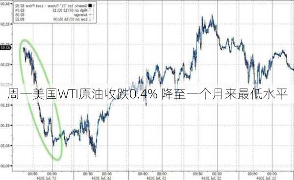 周一美国WTI原油收跌0.4% 降至一个月来最低水平